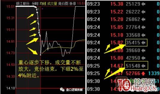 首板次日的集合競價(jià)量能探討，與1進(jìn)2模式競價(jià)介入的高勝率策略 深度教程,