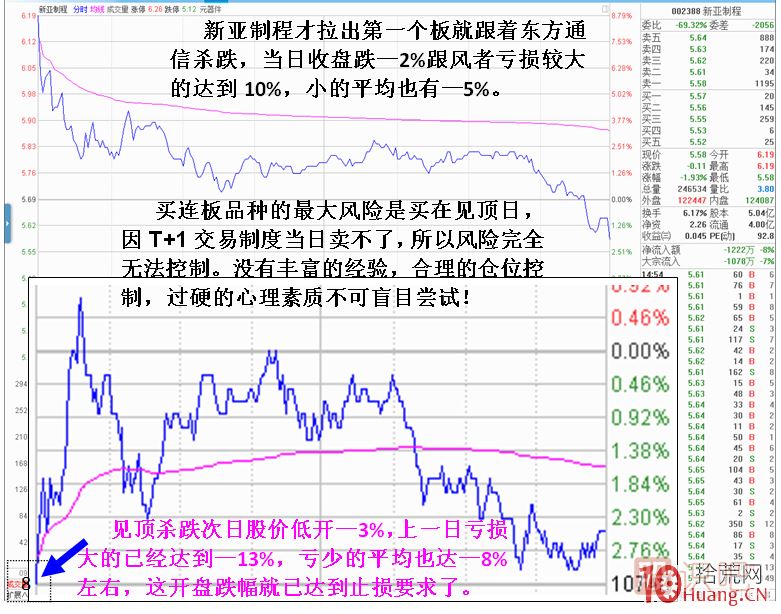 妖股見(jiàn)頂風(fēng)險最大！止損必須堅決干脆??！,