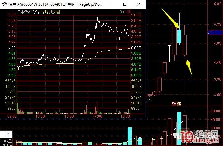 超短高手漲停板賣(mài)股技術(shù)深度教程 8：打板或低吸買(mǎi)入，不及預期被套，次日如何操作,