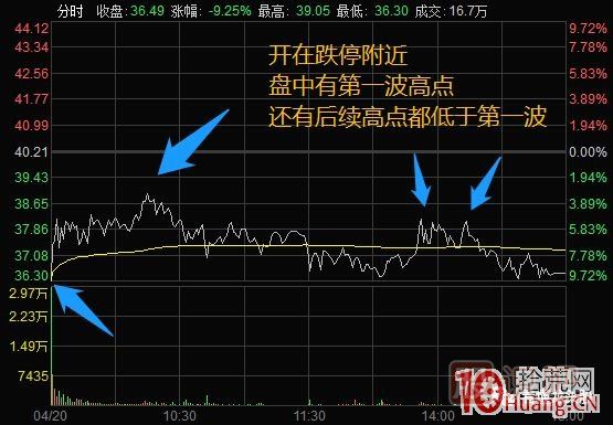 超短高手漲停板賣(mài)股技術(shù)深度教程 4：漲停連板股，超級陰線(xiàn)炸板的次日如何操作？核按鈕？,