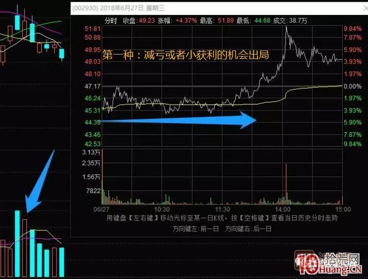 超短高手漲停板賣(mài)股技術(shù)深度教程 5：集體巨陰之后怎么操作,
