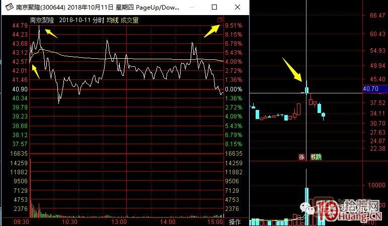 超短高手漲停板賣(mài)股技術(shù)深度教程 7：二板是一字板，次日走勢預測，與2進(jìn)3模式打板策略,