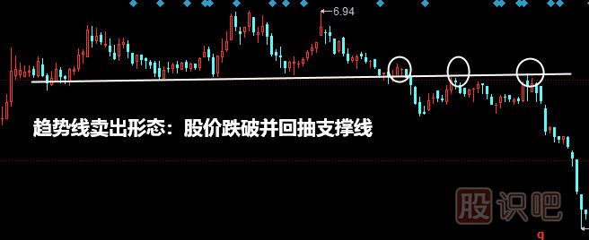 <a href=http://www.xinzhai8.com/jszb/qsx/ target=_blank class=infotextkey>趨勢線(xiàn)</a>賣(mài)出形態(tài)：股價(jià)跌破并回抽支撐線(xiàn)
