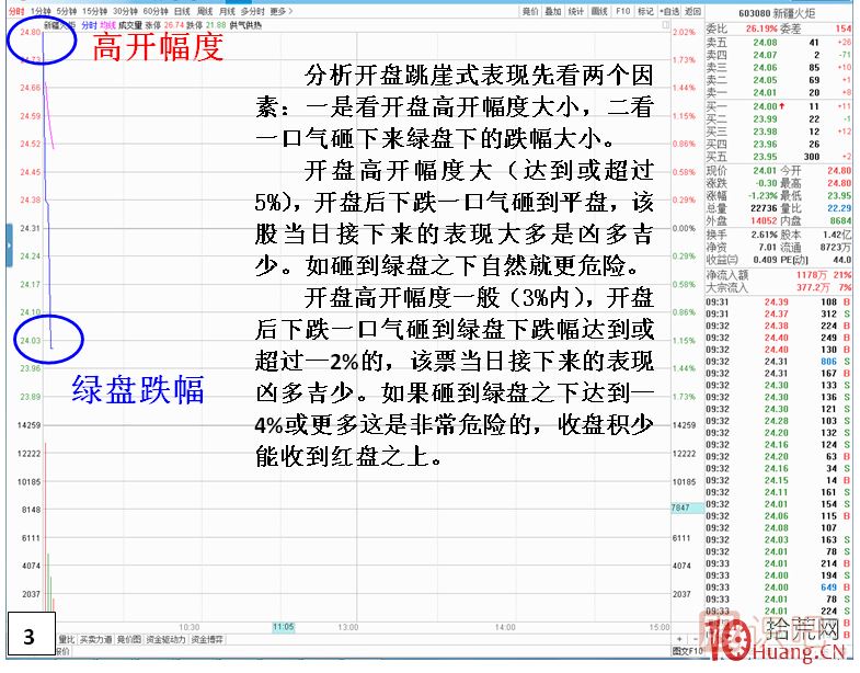 漲停板次日，開(kāi)盤(pán)跳崖式分時(shí)走勢,