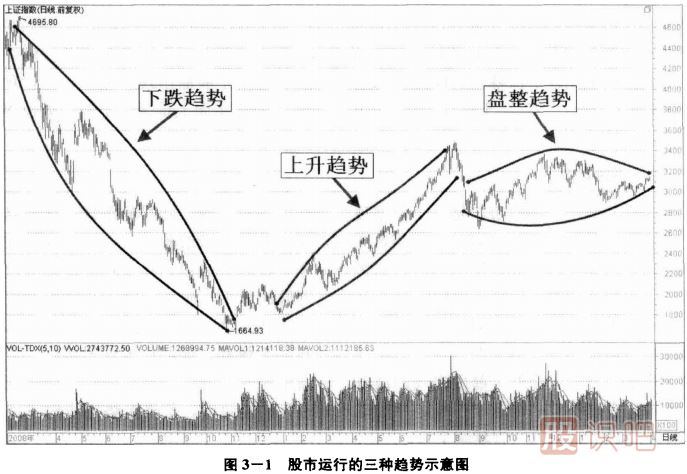 股市中的三種趨勢：上升趨勢、下跌趨勢、盤(pán)整趨勢
