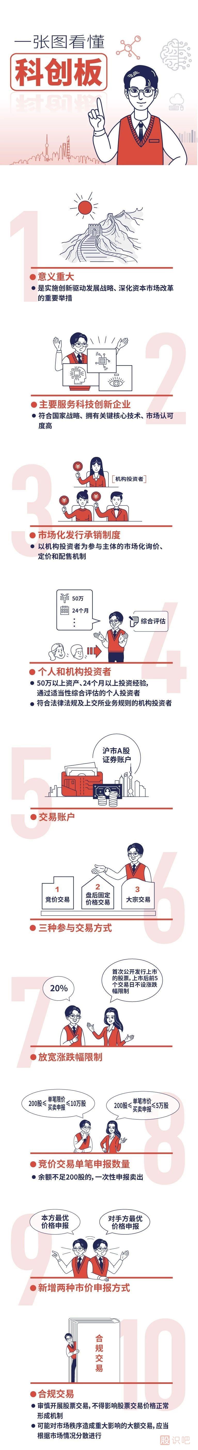 一文看懂科創(chuàng )板交易規則和打新規則