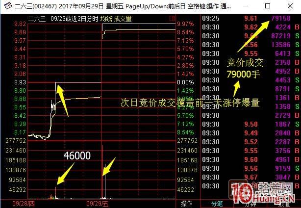 首板次日的集合競價(jià)量能探討，與1進(jìn)2模式競價(jià)介入的高勝率策略 深度教程,