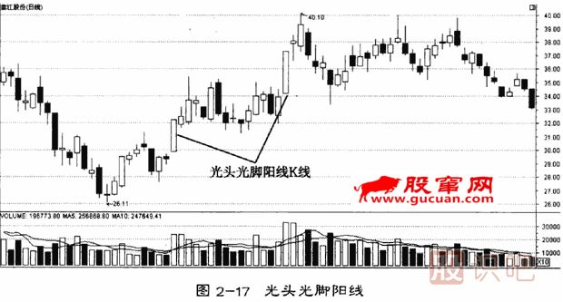 單<a href=http://www.xinzhai8.com/GPRM/sy/1205.html target=_blank class=infotextkey>日k線(xiàn)</a>形態(tài)分析（光頭光腳陽(yáng)線(xiàn)）