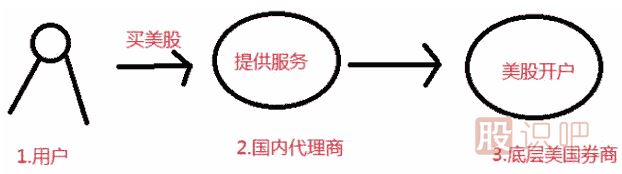 美股知識:券商和代理商