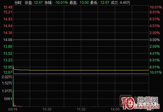 超短高手漲停板賣(mài)股技術(shù)深度教程 4：漲停連板股，超級陰線(xiàn)炸板的次日如何操作？核按鈕？,