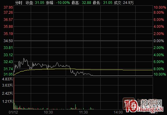 超短高手漲停板賣(mài)股技術(shù)深度教程 4：漲停連板股，超級陰線(xiàn)炸板的次日如何操作？核按鈕？,