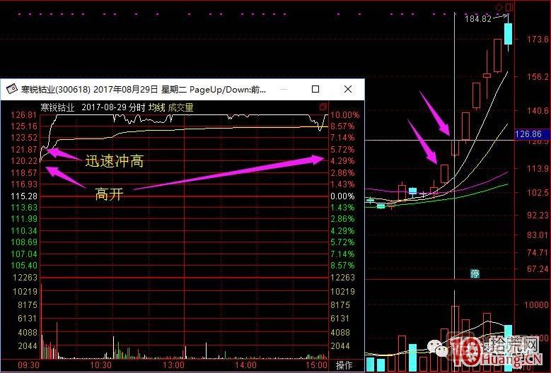 超短高手漲停板賣(mài)股技術(shù)深度教程 2：龍頭爆巨量爛板，次日如何操作,