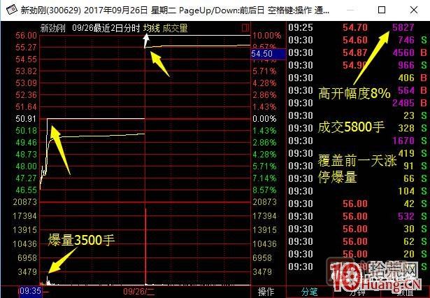 首板次日的集合競價(jià)量能探討，與1進(jìn)2模式競價(jià)介入的高勝率策略 深度教程,