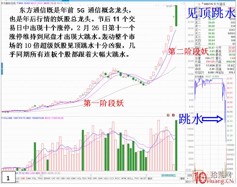 妖股見(jiàn)頂風(fēng)險最大！止損必須堅決干脆??！,
