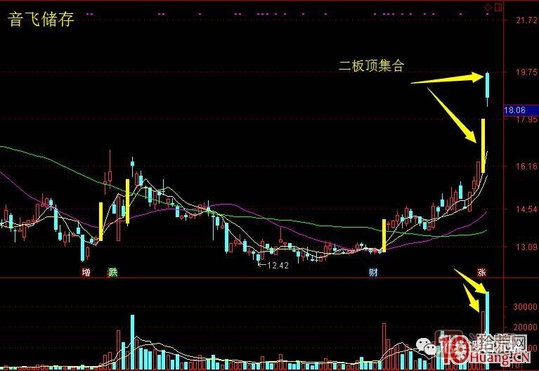 首板次日的集合競價(jià)量能探討，與1進(jìn)2模式競價(jià)介入的高勝率策略 深度教程,