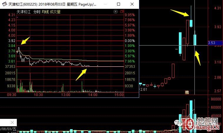 超短高手漲停板賣(mài)股技術(shù)深度教程 8：打板或低吸買(mǎi)入，不及預期被套，次日如何操作,