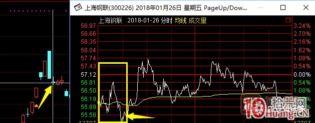 超短高手漲停板賣(mài)股技術(shù)深度教程 6：龍頭股大長(cháng)陰之后怎么辦,