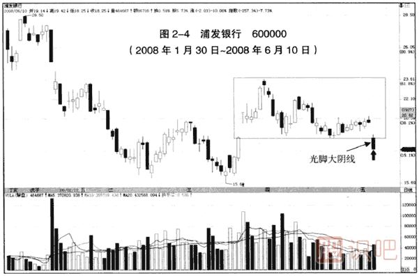 K線(xiàn)入門(mén):光腳大陰線(xiàn)