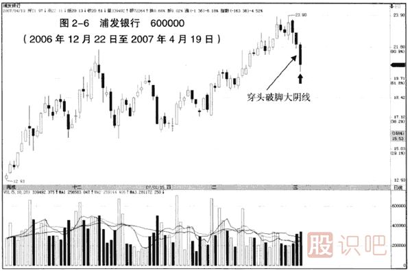 K線(xiàn)入門(mén):穿頭破腳大陰線(xiàn)