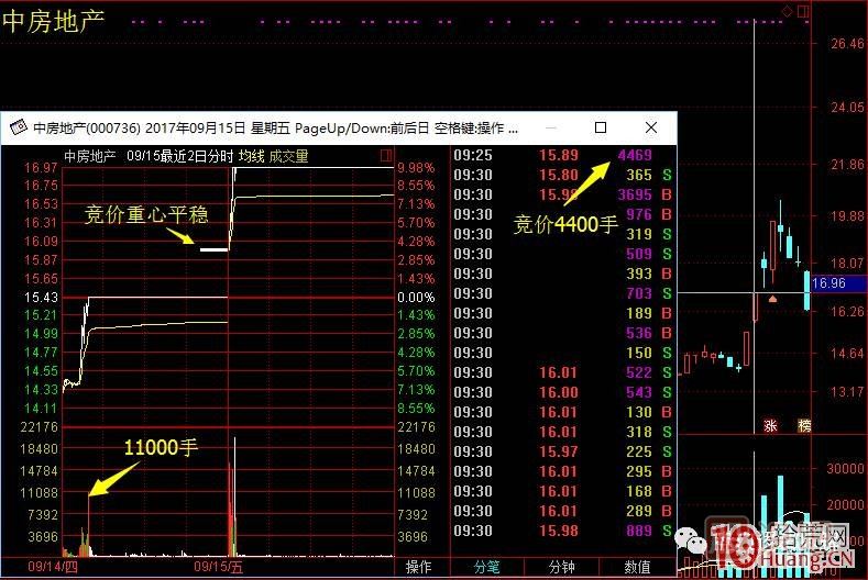 首板次日的集合競價(jià)量能探討，與1進(jìn)2模式競價(jià)介入的高勝率策略 深度教程,