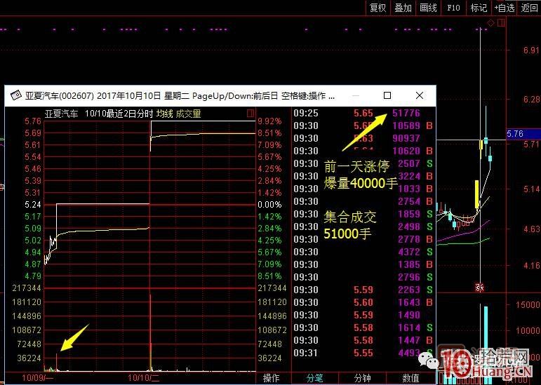 首板次日的集合競價(jià)量能探討，與1進(jìn)2模式競價(jià)介入的高勝率策略 深度教程,