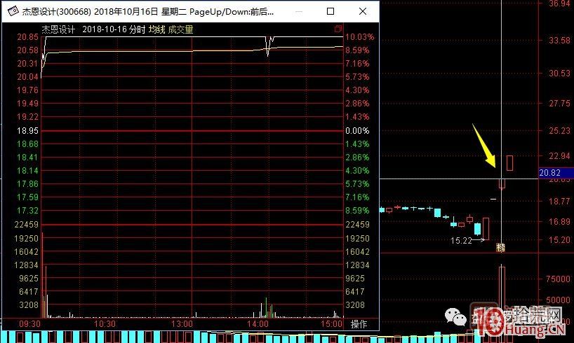 超短高手漲停板賣(mài)股技術(shù)深度教程 7：二板是一字板，次日走勢預測，與2進(jìn)3模式打板策略,
