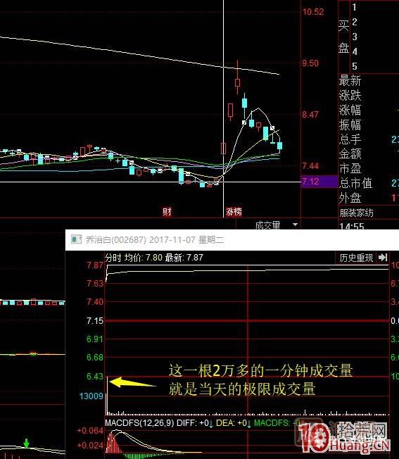 首板次日的集合競價(jià)量能探討，與1進(jìn)2模式競價(jià)介入的高勝率策略 深度教程,
