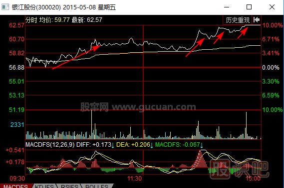 多輪拉升漲停