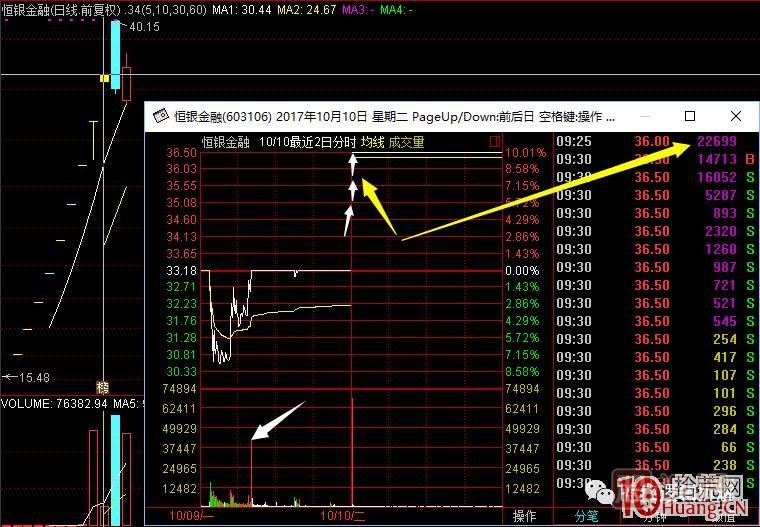 首板次日的集合競價(jià)量能探討，與1進(jìn)2模式競價(jià)介入的高勝率策略 深度教程,