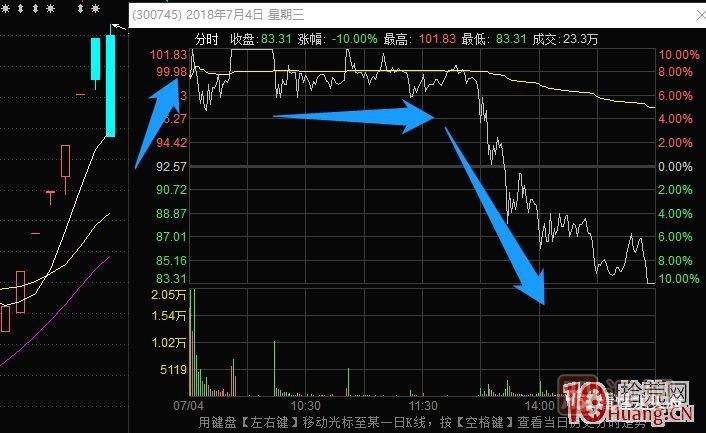 超短高手漲停板賣(mài)股技術(shù)深度教程 4：漲停連板股，超級陰線(xiàn)炸板的次日如何操作？核按鈕？,