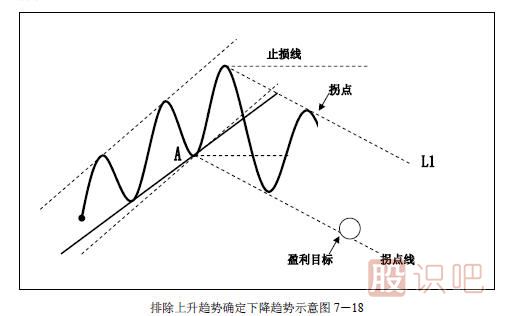 趨勢交易法-鹿希武7-3