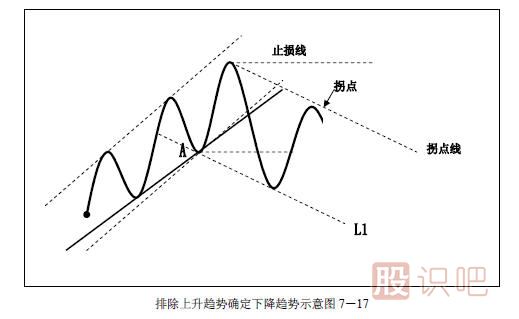 趨勢交易法-鹿希武7-3
