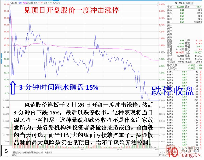 妖股見(jiàn)頂風(fēng)險最大！止損必須堅決干脆??！,