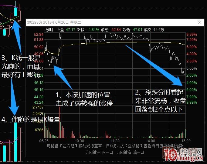 超短高手漲停板賣(mài)股技術(shù)深度教程 4：漲停連板股，超級陰線(xiàn)炸板的次日如何操作？核按鈕？,