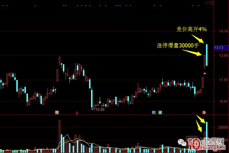 首板次日的集合競價(jià)量能探討，與1進(jìn)2模式競價(jià)介入的高勝率策略 深度教程,