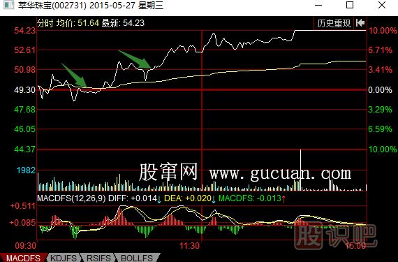 震蕩拉升至漲停