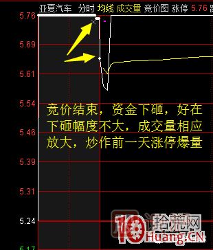 首板次日的集合競價(jià)量能探討，與1進(jìn)2模式競價(jià)介入的高勝率策略 深度教程,