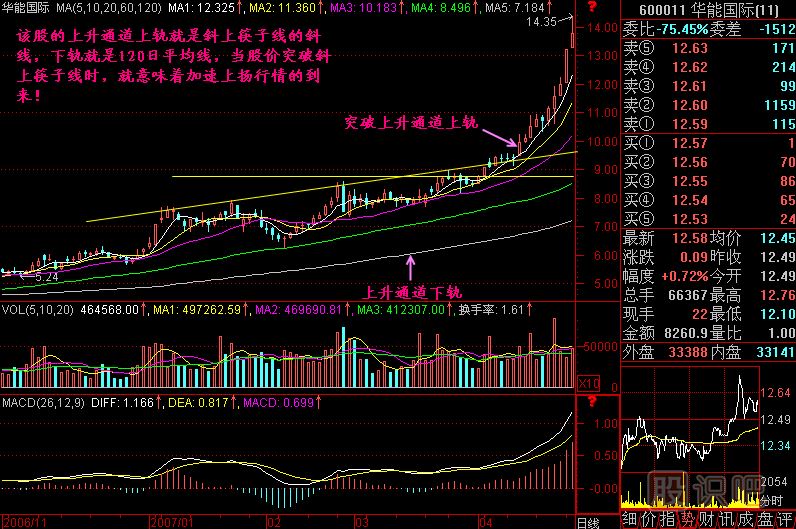 突破上升通道<a href=http://www.xinzhai8.com/jszb/K/ target=_blank class=infotextkey>K線(xiàn)圖</a>解