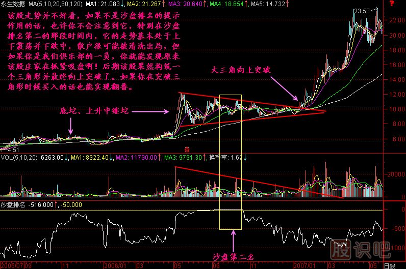 沙盤(pán)尋找黑馬K線(xiàn)圖解