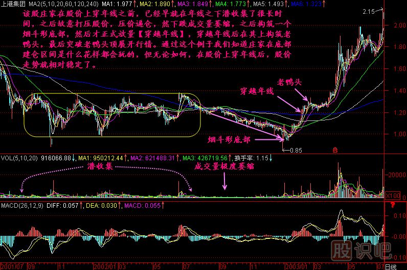 穿越年線(xiàn)<a href=http://www.xinzhai8.com/jszb/K/ target=_blank class=infotextkey>K線(xiàn)圖</a>解