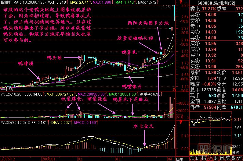 老鴨頭K線(xiàn)圖解