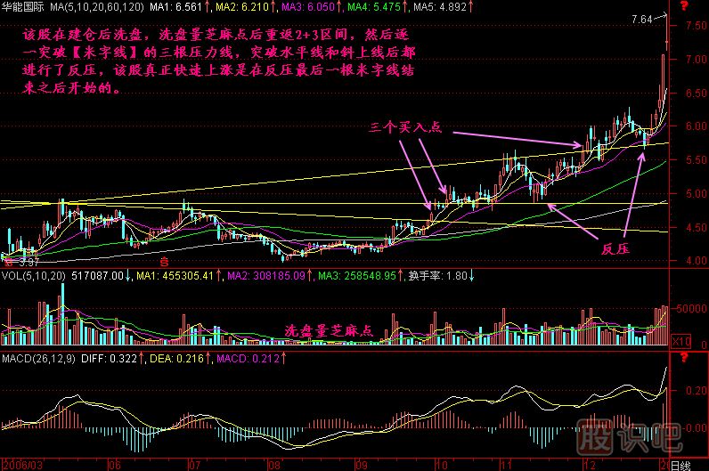 米字線(xiàn)K線(xiàn)圖解