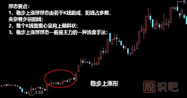 穩步上漲形形態(tài)<a href=http://www.xinzhai8.com/jszb/K/ target=_blank class=infotextkey>K線(xiàn)圖</a>解
