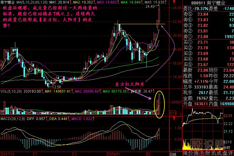 一小時(shí)兩倍量<a href=http://www.xinzhai8.com/jszb/K/ target=_blank class=infotextkey>K線(xiàn)圖</a>解