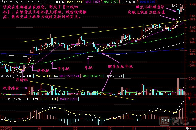 六線(xiàn)四托K線(xiàn)圖解