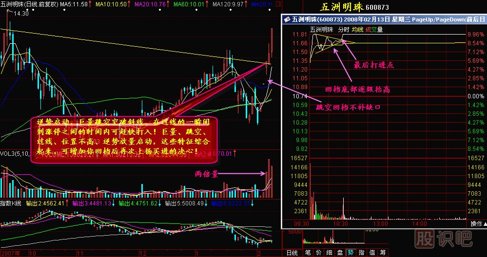 巨量跳空回檔買(mǎi)進(jìn)K線(xiàn)圖解