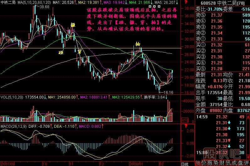 碰 撤 穿 抽K線(xiàn)圖解