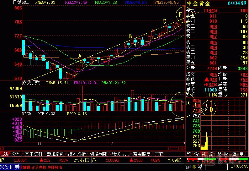 放量打拐<a href=http://www.xinzhai8.com/jszb/K/ target=_blank class=infotextkey>K線(xiàn)圖</a>解