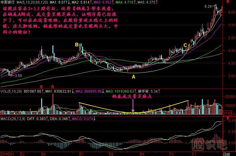 鍋底揀芝麻K線(xiàn)圖解