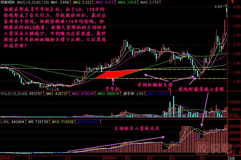 半年托<a href=http://www.xinzhai8.com/jsfx/K/ target=_blank class=infotextkey>K線(xiàn)</a>圖解